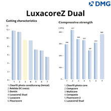 DMG Luxacore Z - Premium Composite For Core Build-Up And Root Post Cementation Buy Dental products Online DentalMyntra