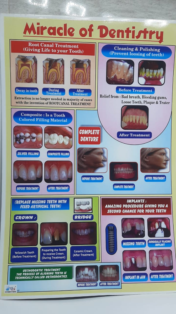 DENTISTRY POSTER
